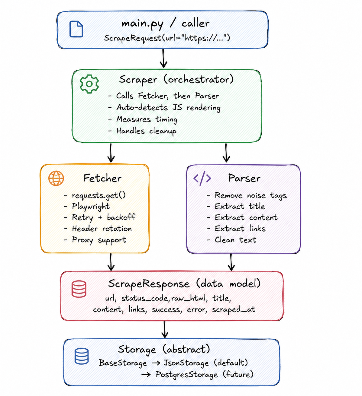 Web Scraper